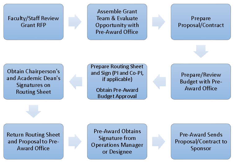 Proposal Submission Flow Chart